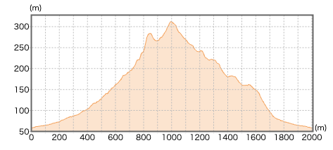 大小山登山コース断面図