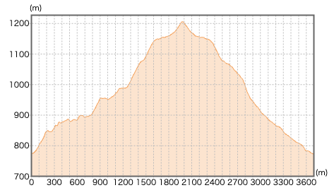 埼玉県秩父郡小鹿野町志賀坂諏訪山の登山コース断面図