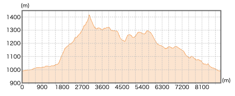山梨県石割山登山コース断面図