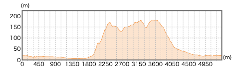 神奈川県高麗山登山コース断面図