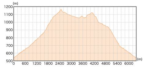 栃木県熊鷹山・丸岩岳登山コース断面図