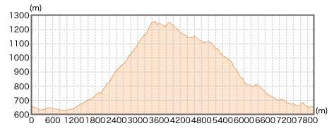 山梨県倉見山登山コース断面図