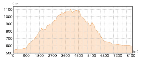 栃木県鳴虫山の登山コース断面図