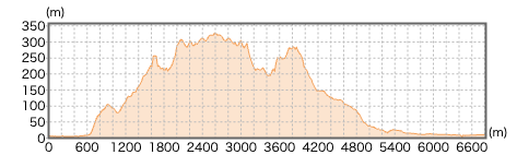 千葉県鋸山の登山コース断面図
