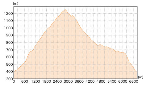 神奈川県大山の登山コース断面図