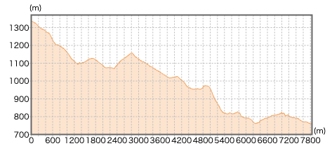 栃木県大山の登山コース断面図
