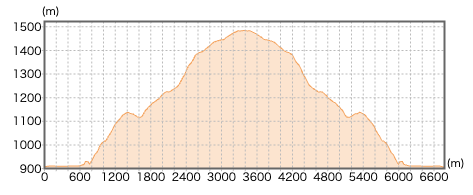 山梨県竜ヶ岳の登山コース断面図
