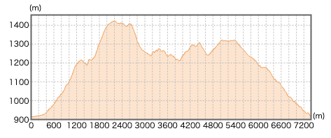 山梨県三方分山登山コース断面図