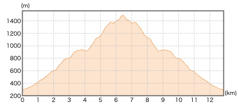 神奈川県塔ノ岳の登山ルート1断面図