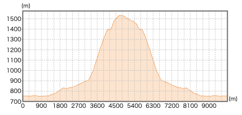栃木県中倉山の登山コース断面図