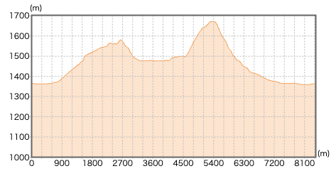 群馬県長七郎山_地蔵岳の登山コース断面図