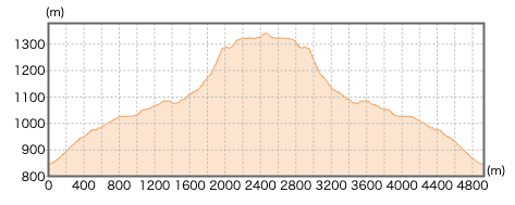 群馬県吾妻耶山の登山コース断面図