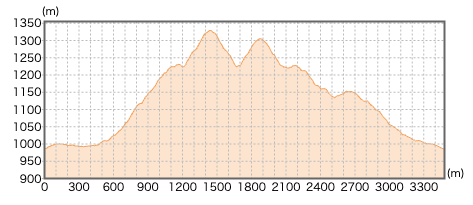 群馬県二ツ岳の登山コース断面図