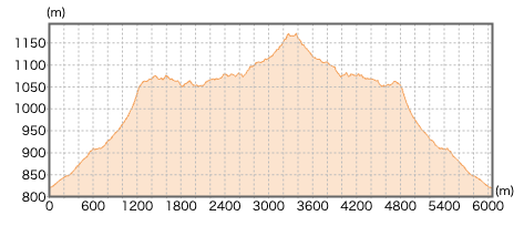 群馬県榛名天狗山の登山コース断面図