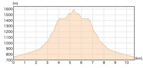 群馬県稲包山の登山コース断面図