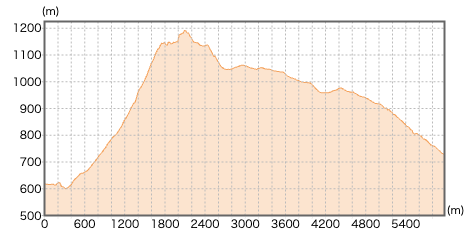 群馬県水沢山の登山コース断面図