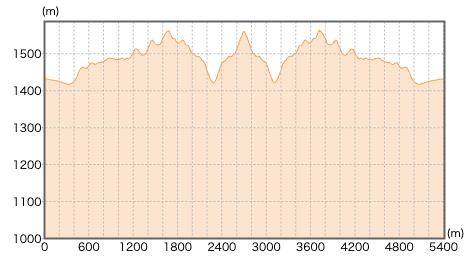 群馬県鈴ヶ岳の登山コース断面図