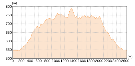 群馬県嵩山の登山コース断面図