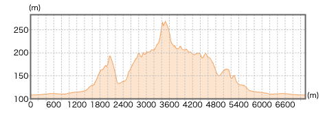 埼玉県_多峯主山・天覧山の登山コース断面図