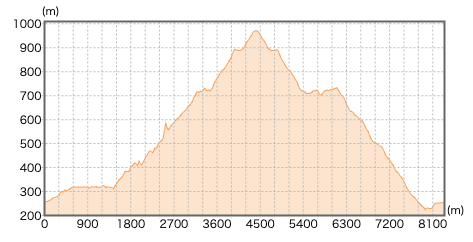 埼玉県_棒ノ折山の登山コース断面図