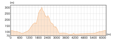 埼玉県_日和田山の登山コース断面図
