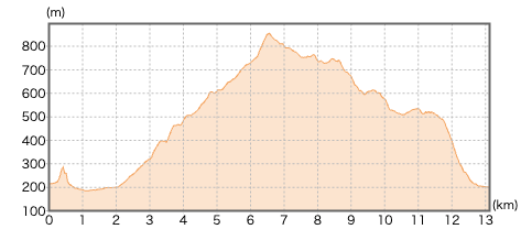 東京都_陣場山の登山コース断面図