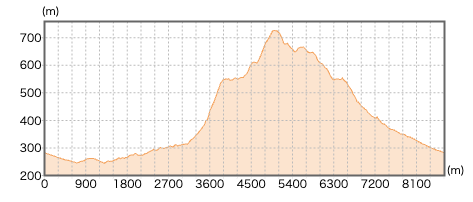 東京都_景信山の登山コース断面図