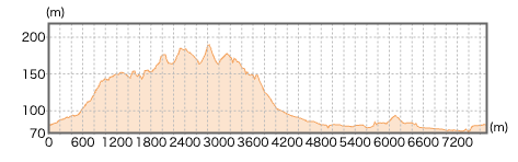埼玉県_加治丘陵の登山コース断面図