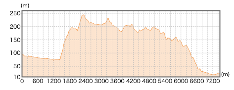 神奈川県_弘法山の登山コース断面図