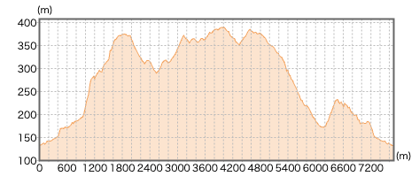 埼玉県_物見山の登山コース断面図