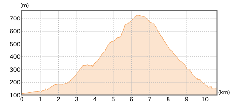 神奈川県_大野山の登山コース断面図