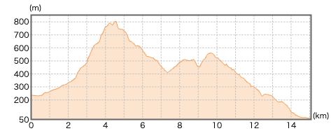 神奈川県_高松山_松田山の登山コース断面図