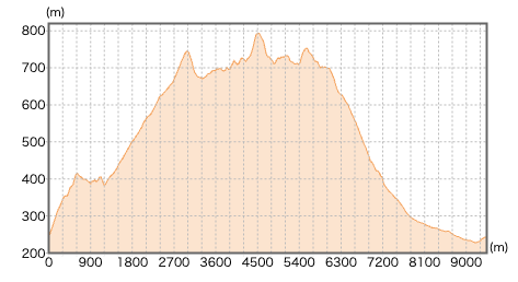 東京都_高水三山の登山コース断面図