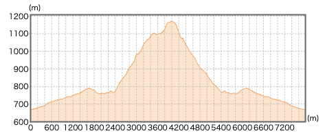 山梨県_棚山の登山コース断面図
