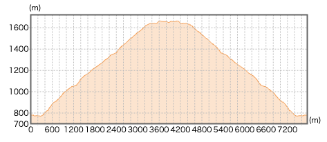 山梨県_日向山の登山コース断面図